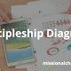 Discipleship Diagram | missionalchallenge.com