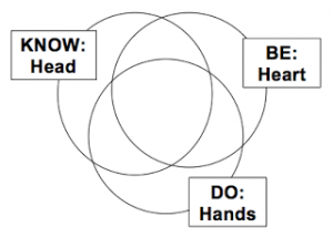 3 Spheres of Personal Development | missionalchallenge.com