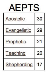 APEST Assessment | missionalchallenge.com